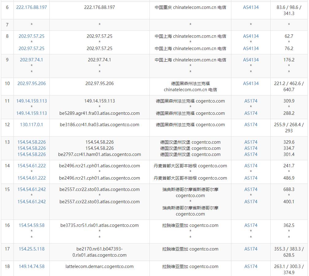 Friendhosting拉脱维亚VPS测评 - 电信去程路由