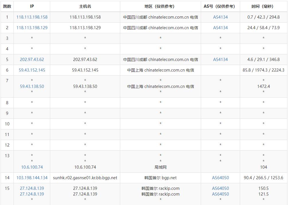 ZoroCloud韩国独立服务器 - 电信去程路由