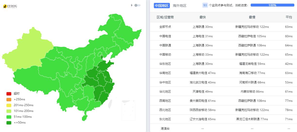 31IDC日本独立服务器测评 - 全国三网Ping平均延迟测试