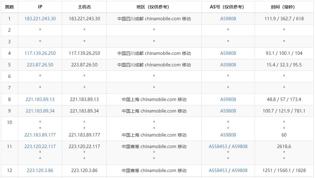 LOCVPS香港VPS测评 - 移动去程路由