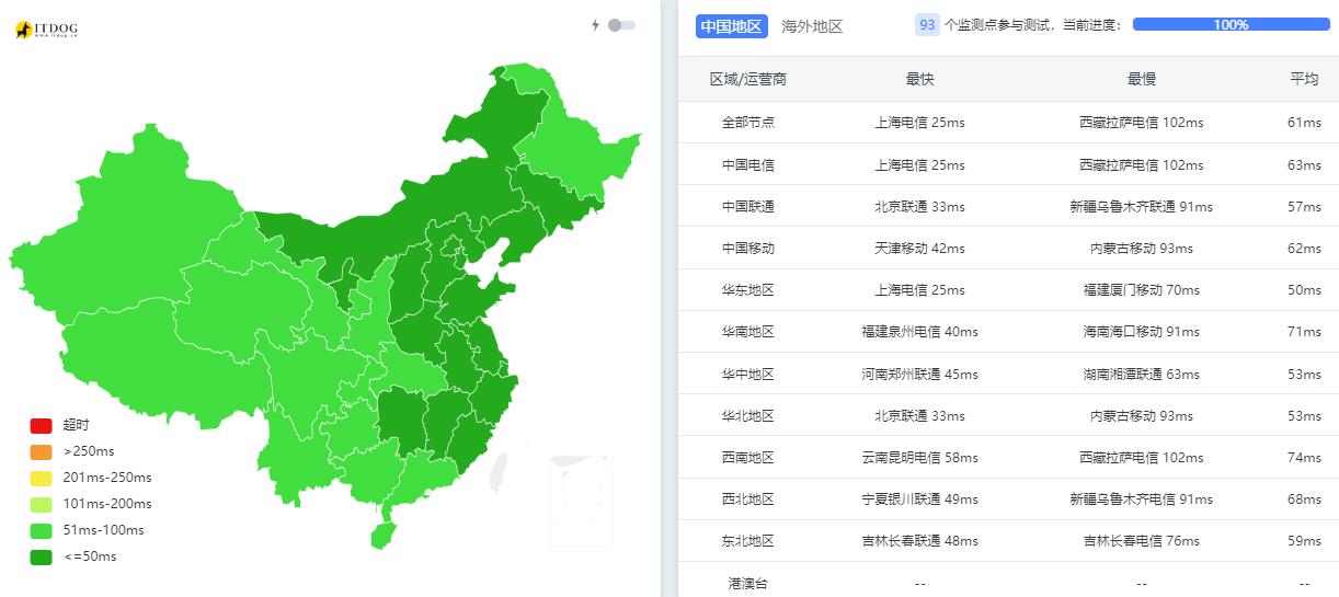 31IDC韩国站群服务器测评 - 全国三网Ping平均延迟测试