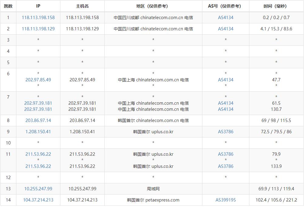 31IDC韩国站群服务器测评 - 电信去程路由