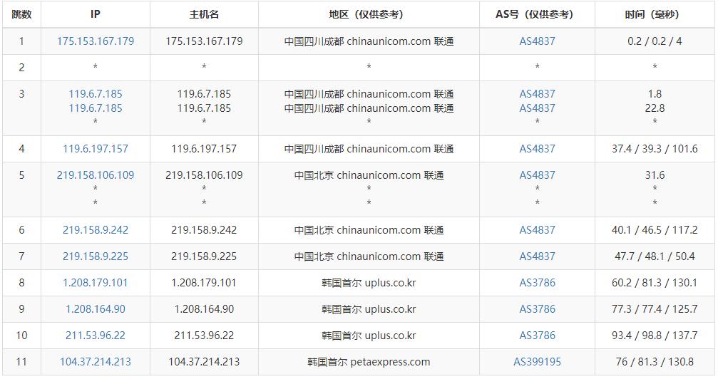 31IDC韩国站群服务器测评 - 联通去程路由