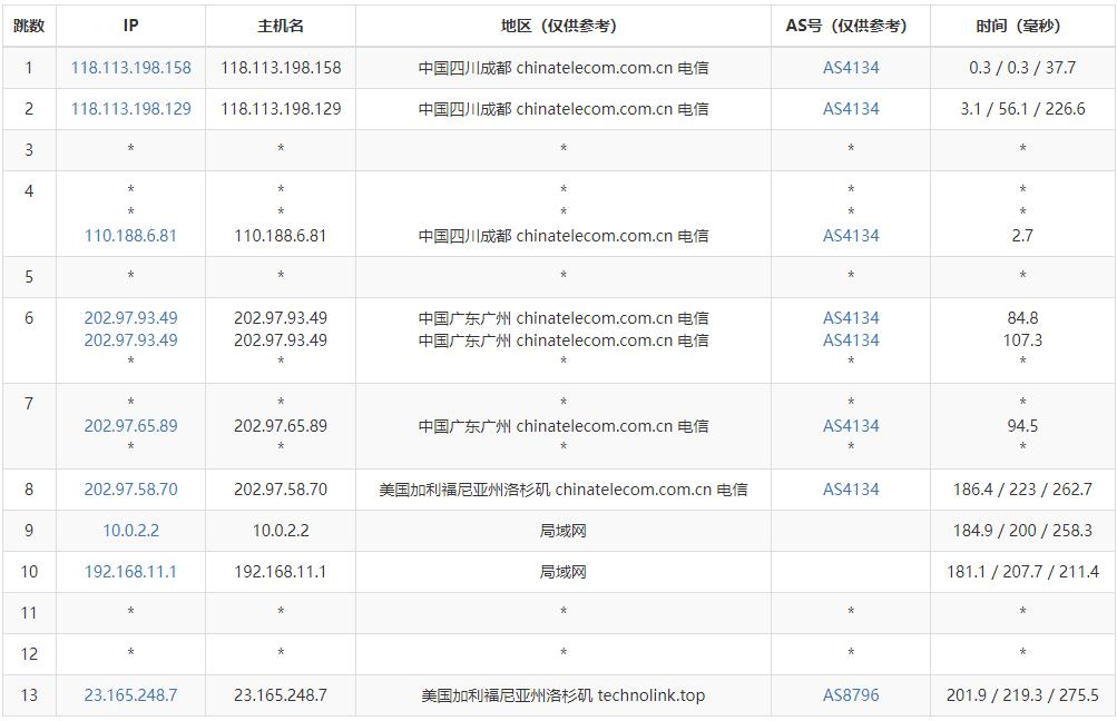 ZgoCloud美国VPS测评 - 电信去程路由