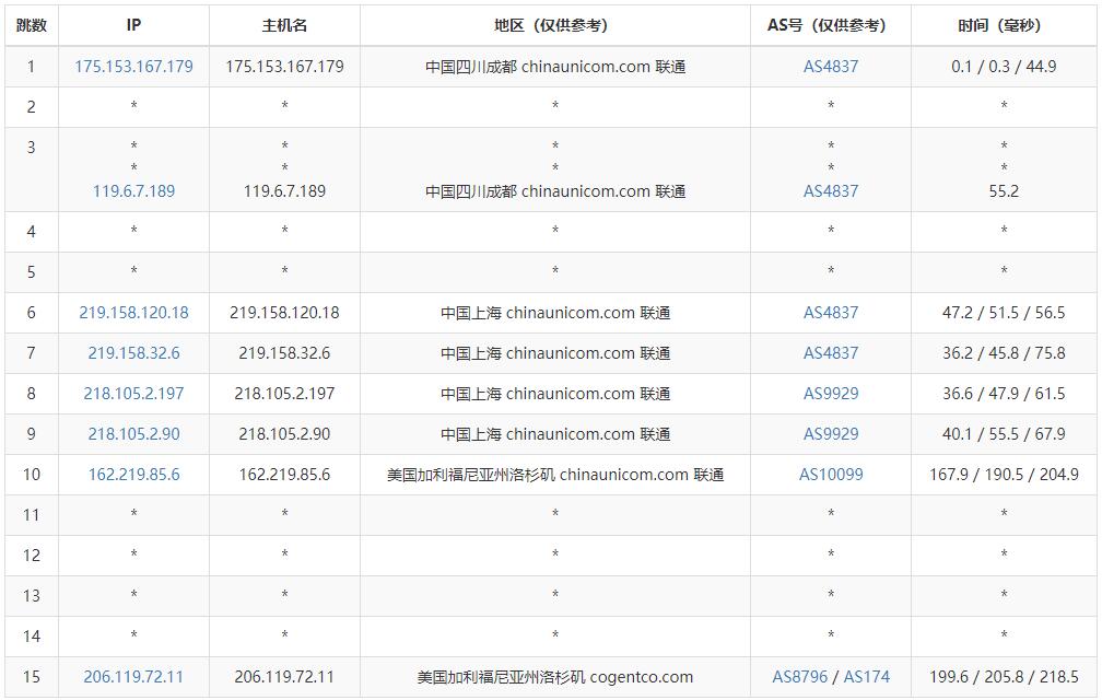 Kurun美国VPS测评 - 联通去程路由