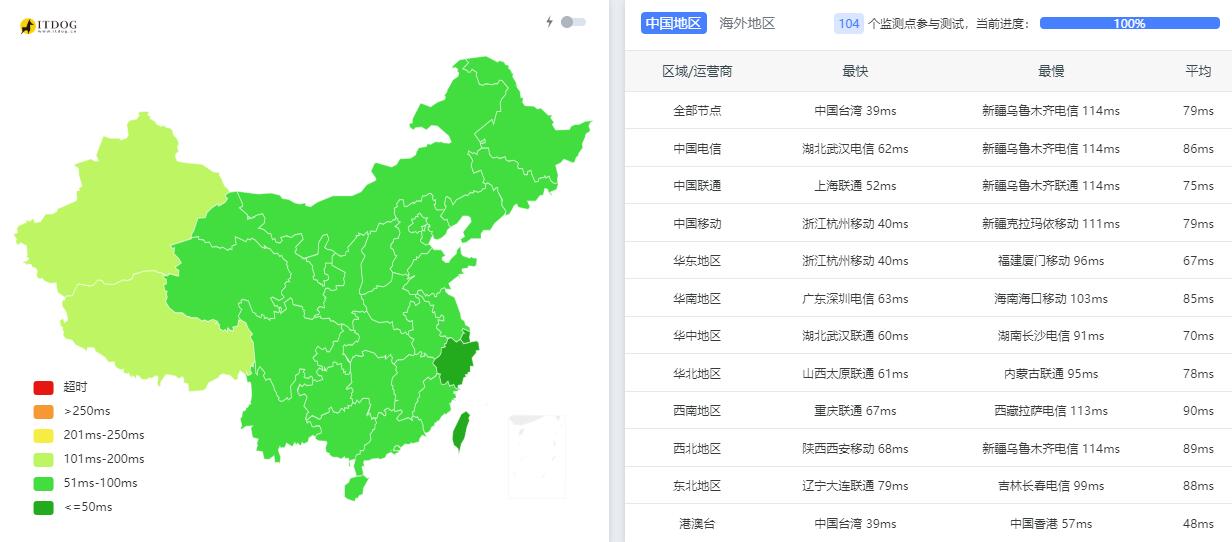 汪汪云日本VPS测评 - 全国三网Ping平均延迟效果