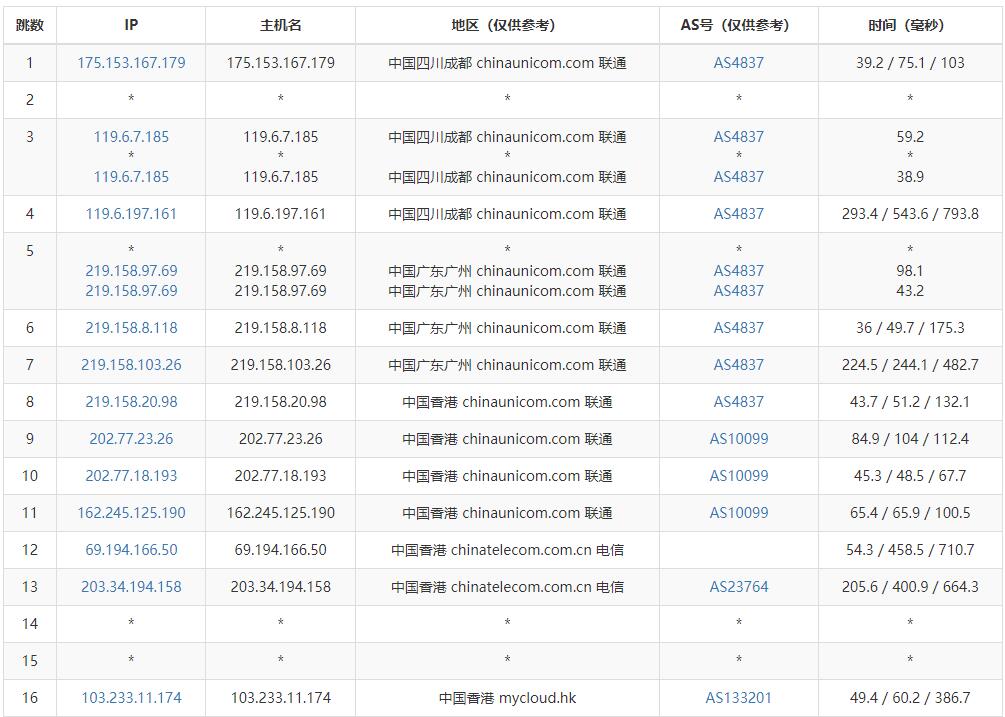 819云互联香港服务器 - 联通去程路由