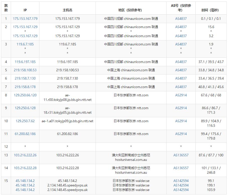 SpeedyPage日本VPS测评 - 联通去程路由