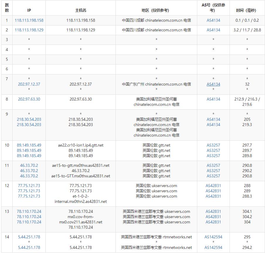 SpeedyPage英国VPS测评 - 电信去程路由