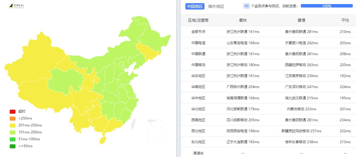 28IDC美国VPS测评 - 全国三网Ping平均延迟测试