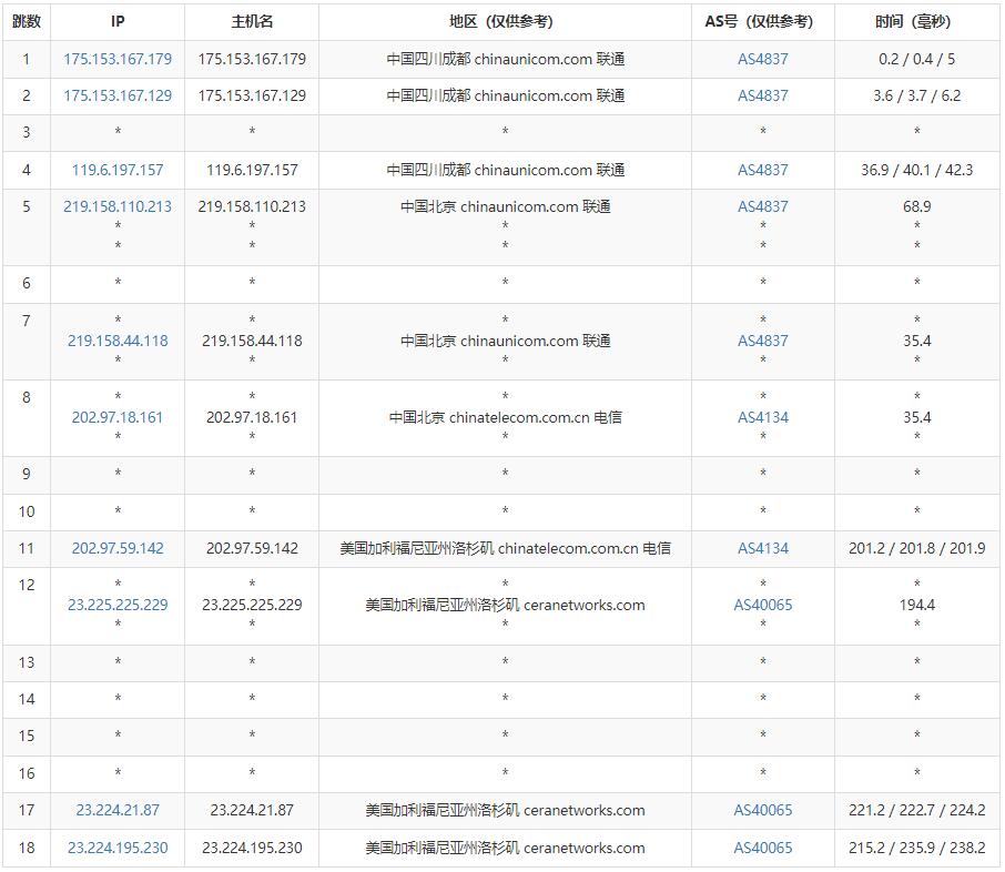 28IDC美国VPS测评 - 联通去程路由