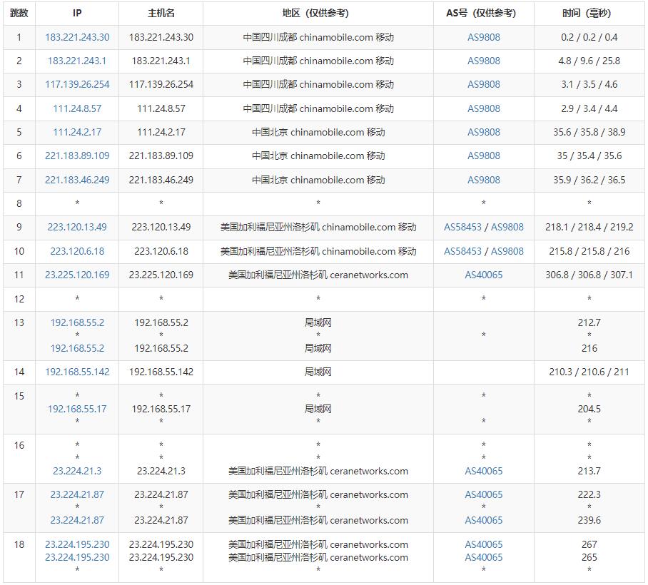 28IDC美国VPS测评 - 移动去程路由