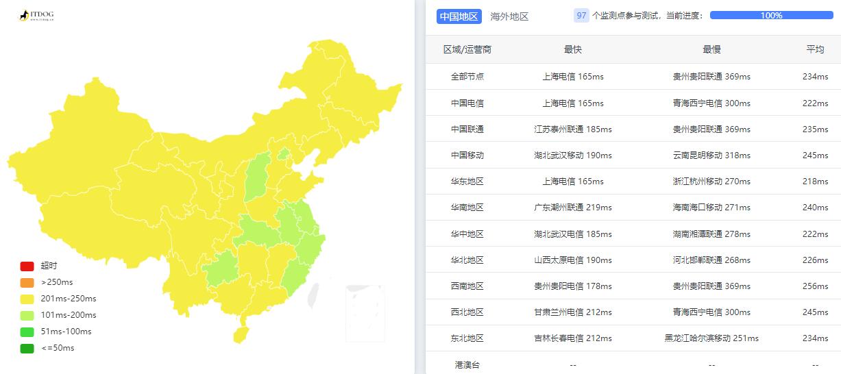 爱用云互联美国VPS测评 - 全国三网Ping的平均延迟情况