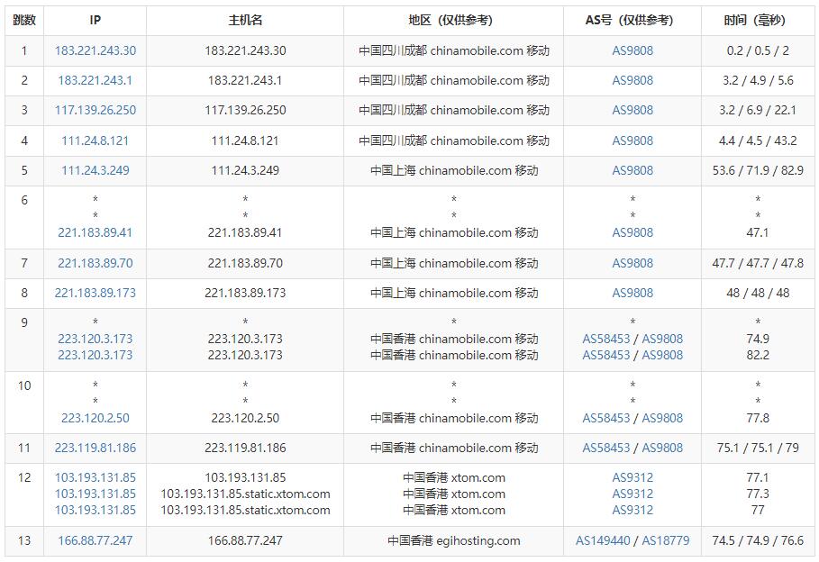 Evoxt香港VPS测评 - 移动去程路由