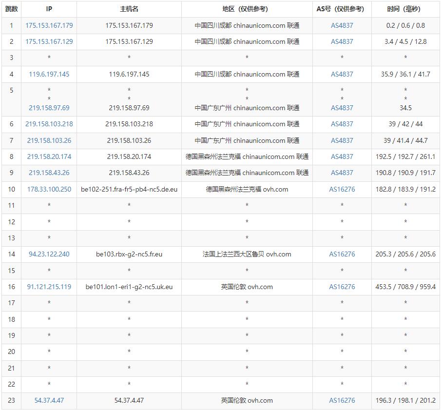 ExtraVM英国VPS测评 - 联通去程路由