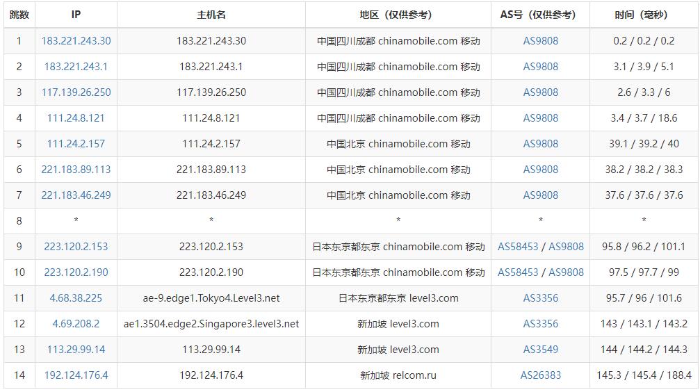 justhost.asia新加坡VPS测评 - 移动去程路由