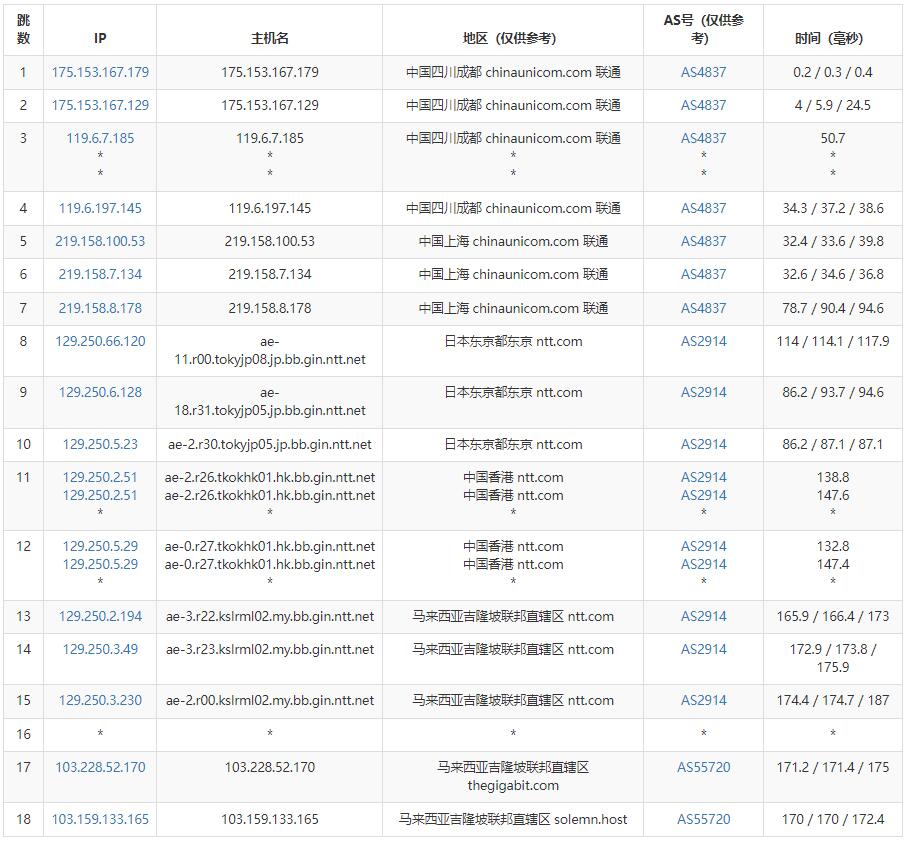 VPS Malaysia马来西亚VPS测评 - 联通去程路由