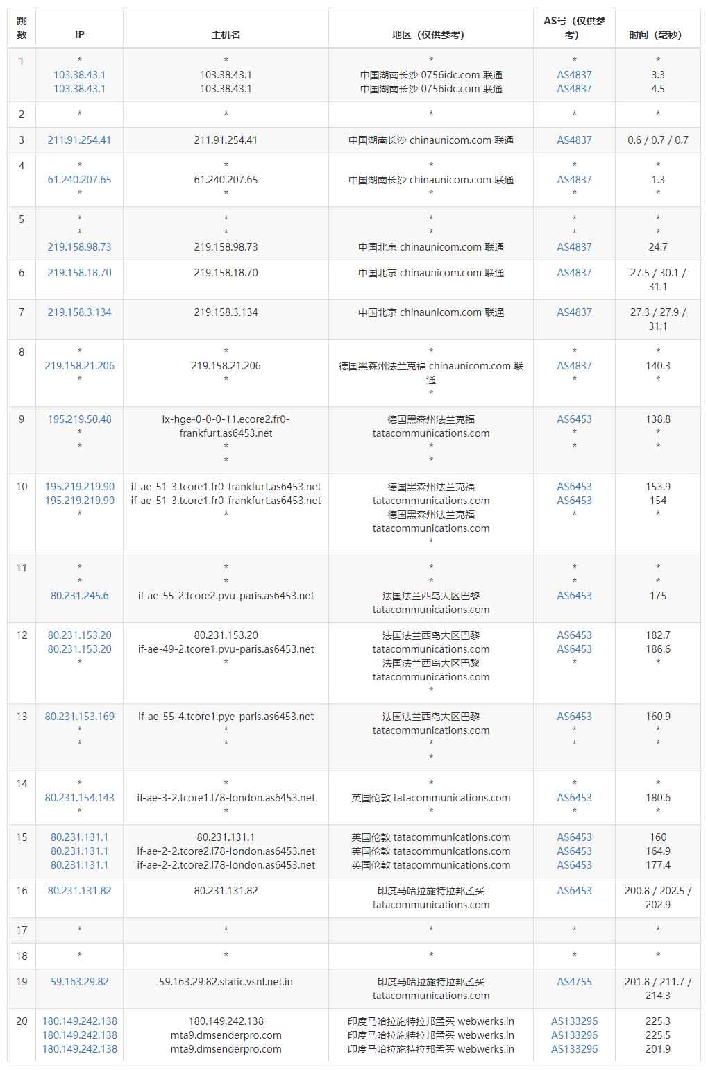 Serverwala印度VPS测评 - 联通去程路由