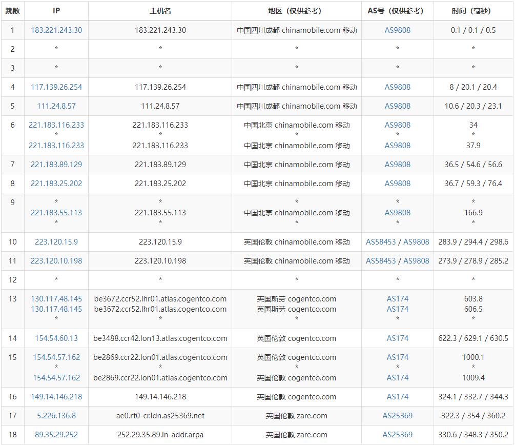 Serverwala英国VPS测评 - 移动去程路由