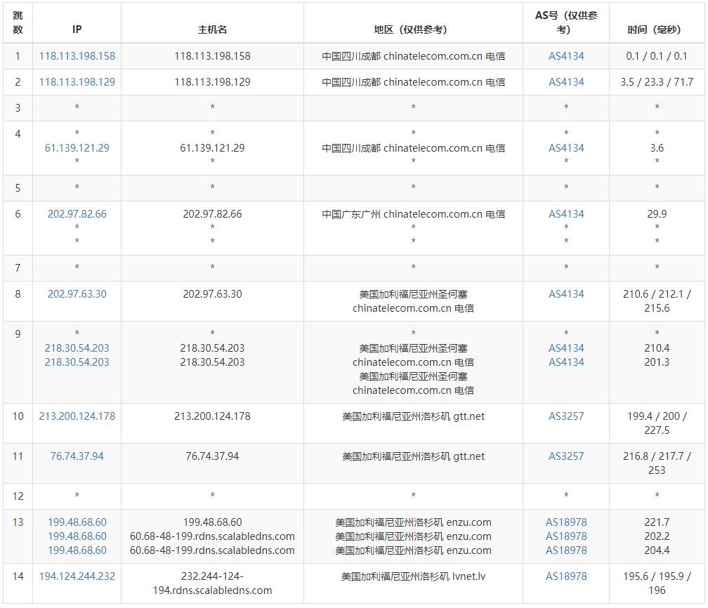 BudgetVM独立服务器测评 - 电信去程路由