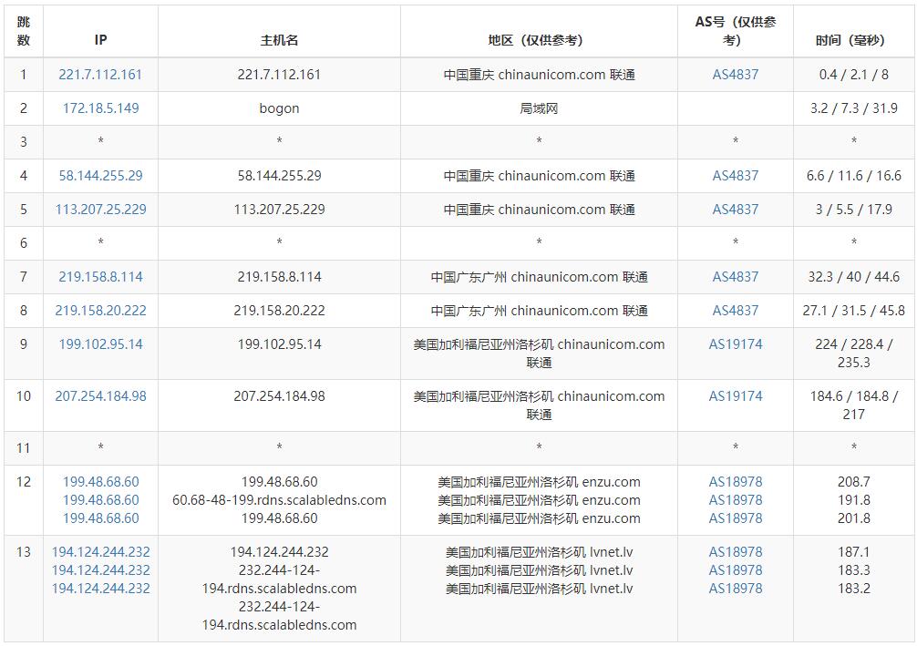 BudgetVM独立服务器测评 - 联通去程路由