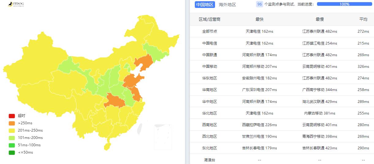 Racknerd法国VPS测评 - 全国三网Ping平均延迟测试