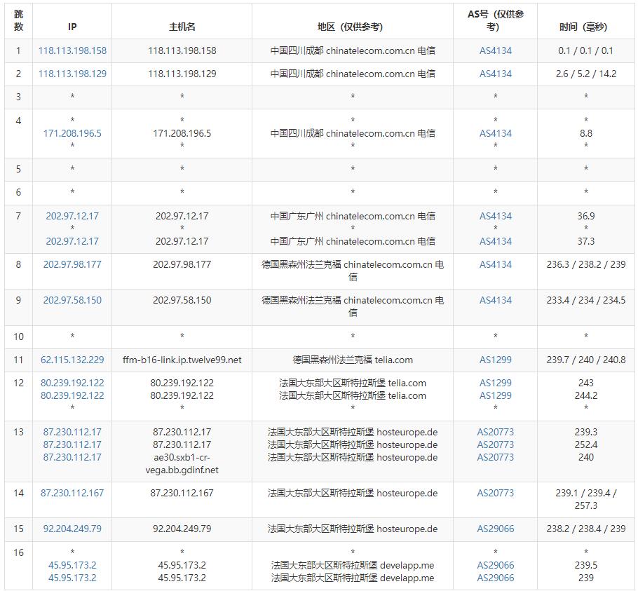 Racknerd法国VPS测评 - 电信去程路由