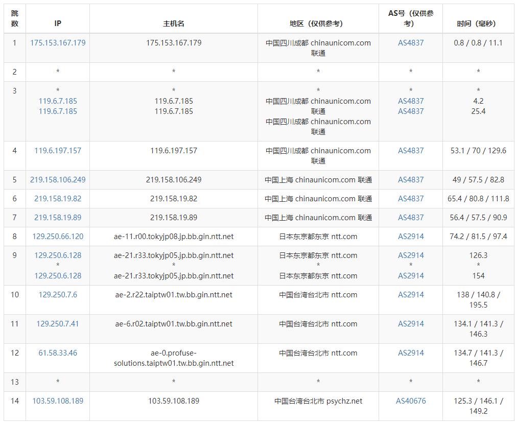 Serverwala台湾VPS测评 - 联通去程路由