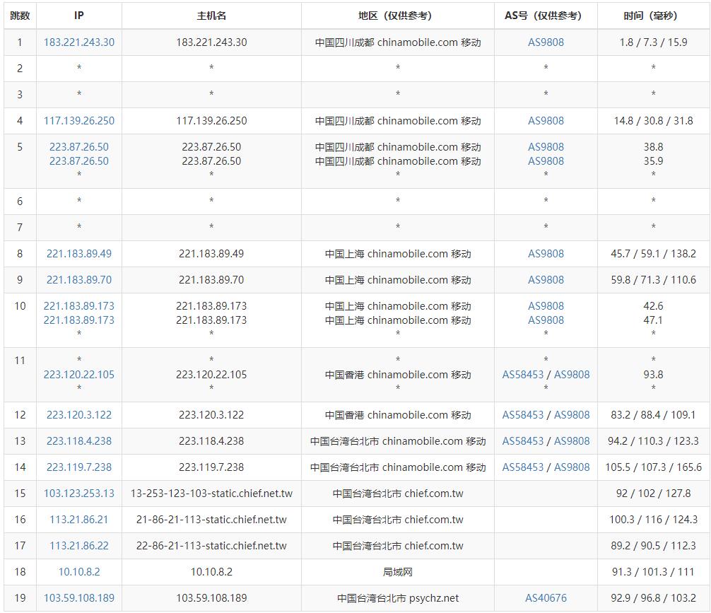 Serverwala台湾VPS测评 - 移动去程路由