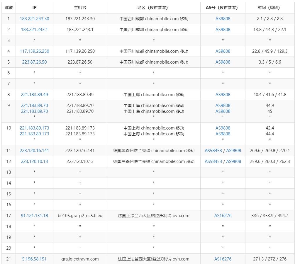 ExtraVM法国VPS测评 - 移动去程路由