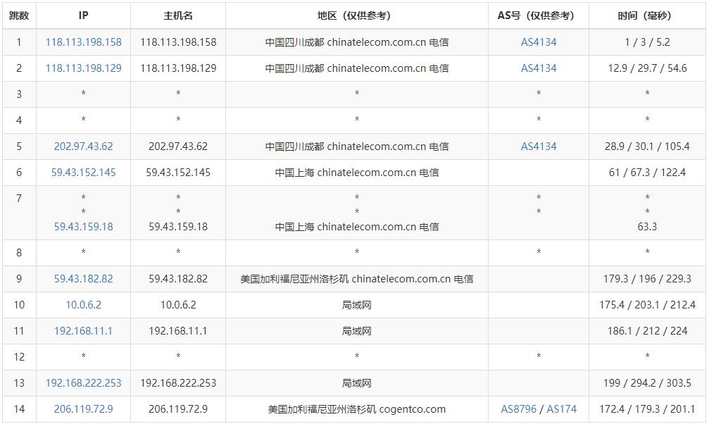 Kurun美国独立服务器测评 - 电信去程路由