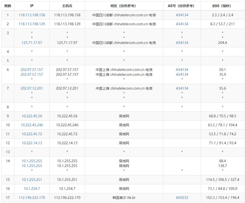 edgeNAT原生IP韩国VPS测评 - 电信去程路由