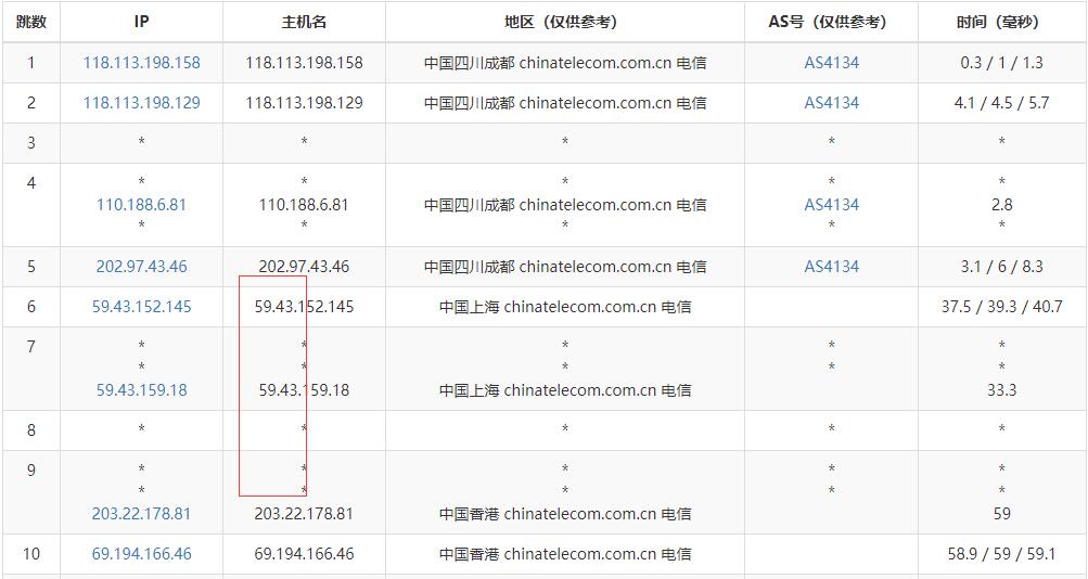 大网数据香港VPS测评 - 电信去程路由