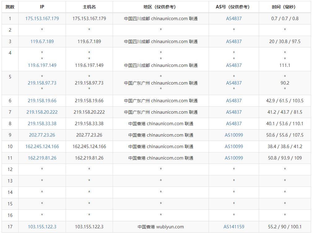 大网数据香港VPS测评 - 联通去程路由