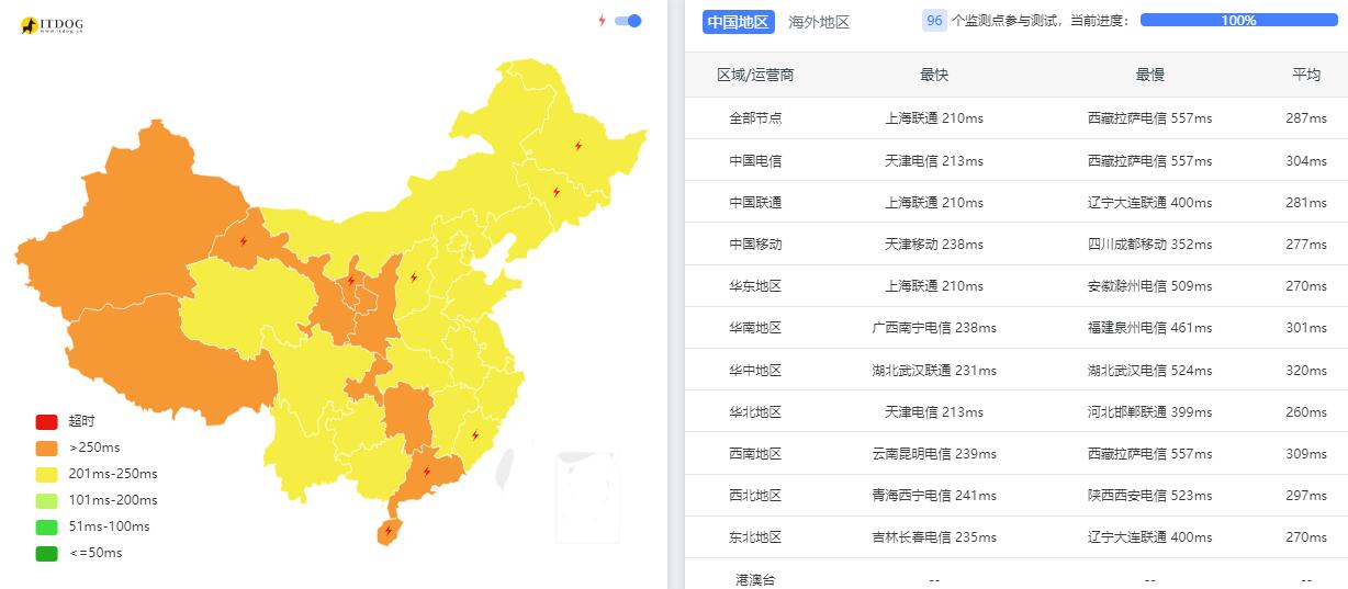 ExtraVM加拿大VPS - 三网Ping平均延迟测试