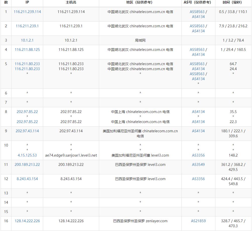 Serverwala巴西VPS测评 - 电信去程路由