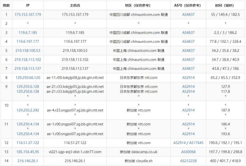 ExtraVM新加坡VPS测评 - 联通去程路由