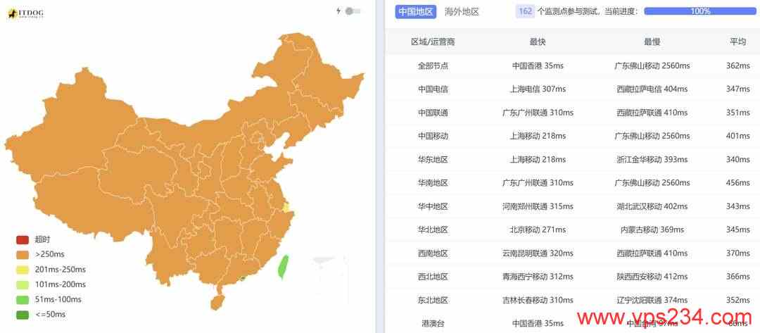 IPRaft新加坡家宽VPS网络测试-全国三网Ping平均延迟
