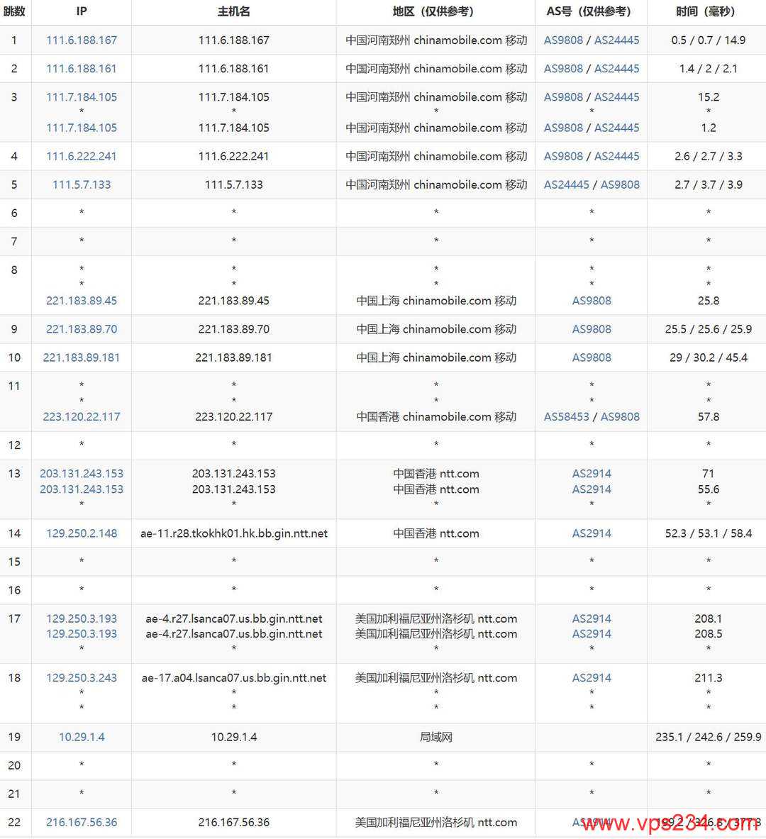 吉云美国家宽VPS网络测试-移动去程路由