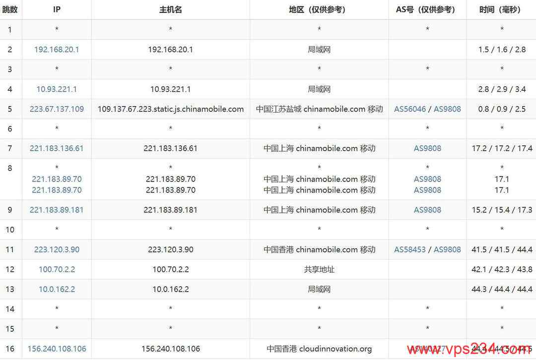 华纳云香港服务器网络测试-移动去程路由