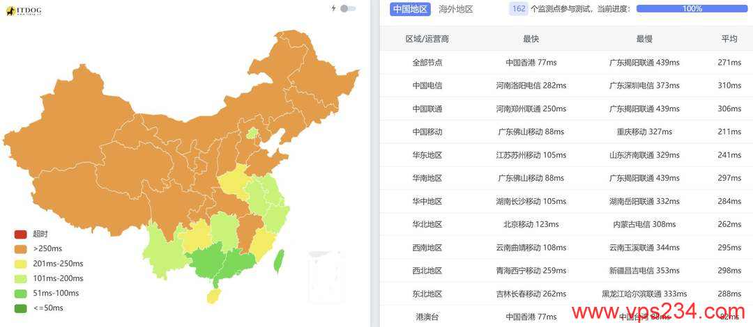 萤光云柬埔寨VPS网络测试-全国三网Ping平均延迟