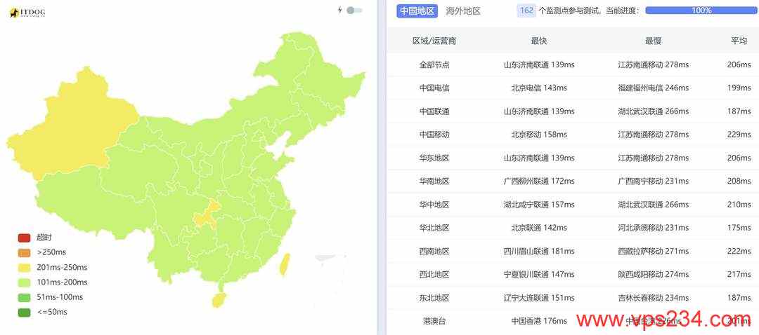 AccuWebHosting英国VPS网络测试-全国三网Ping平均延迟