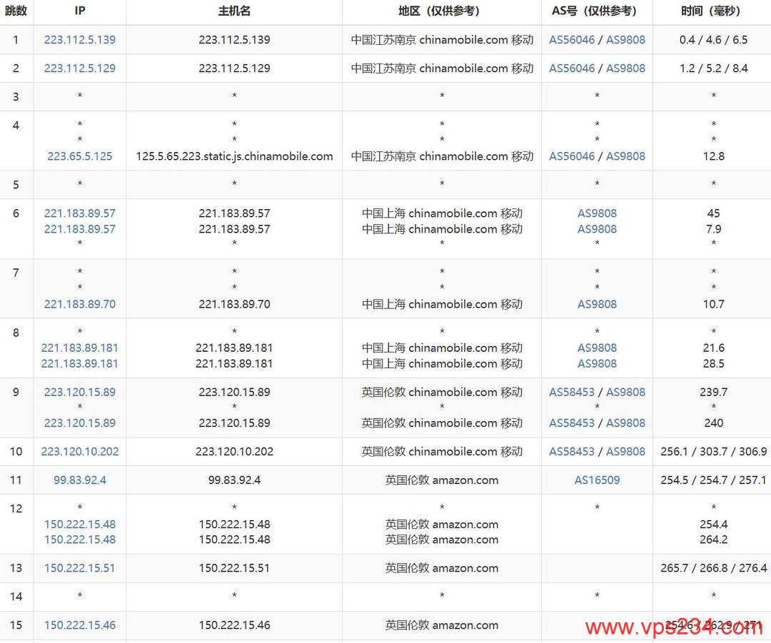 AccuWebHosting英国VPS网络测试-移动去程路由