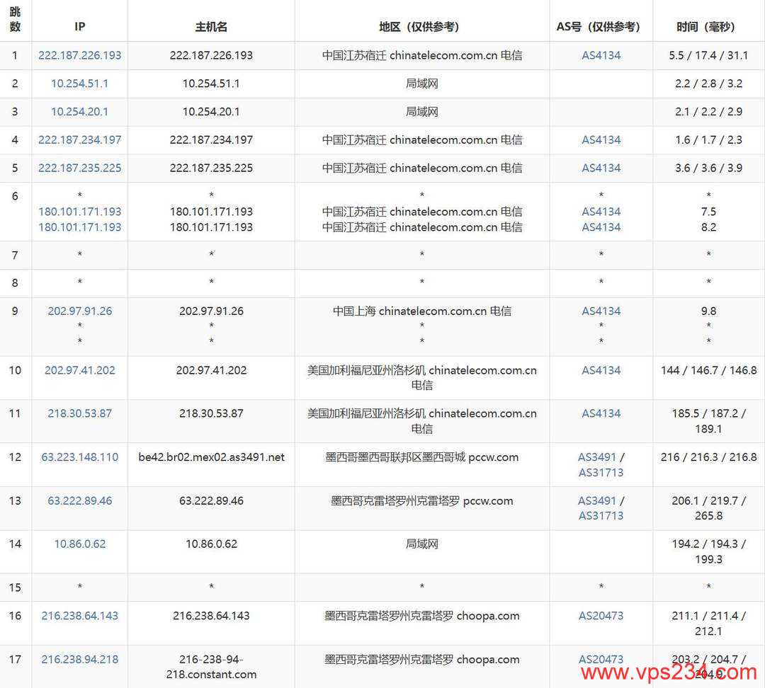 Vultr墨西哥VPS网络测试-电信去程路由