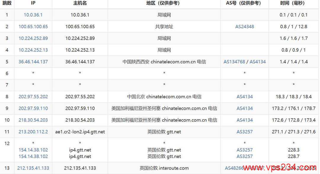 丽萨主机英国VPS网络测试-电信去程路由