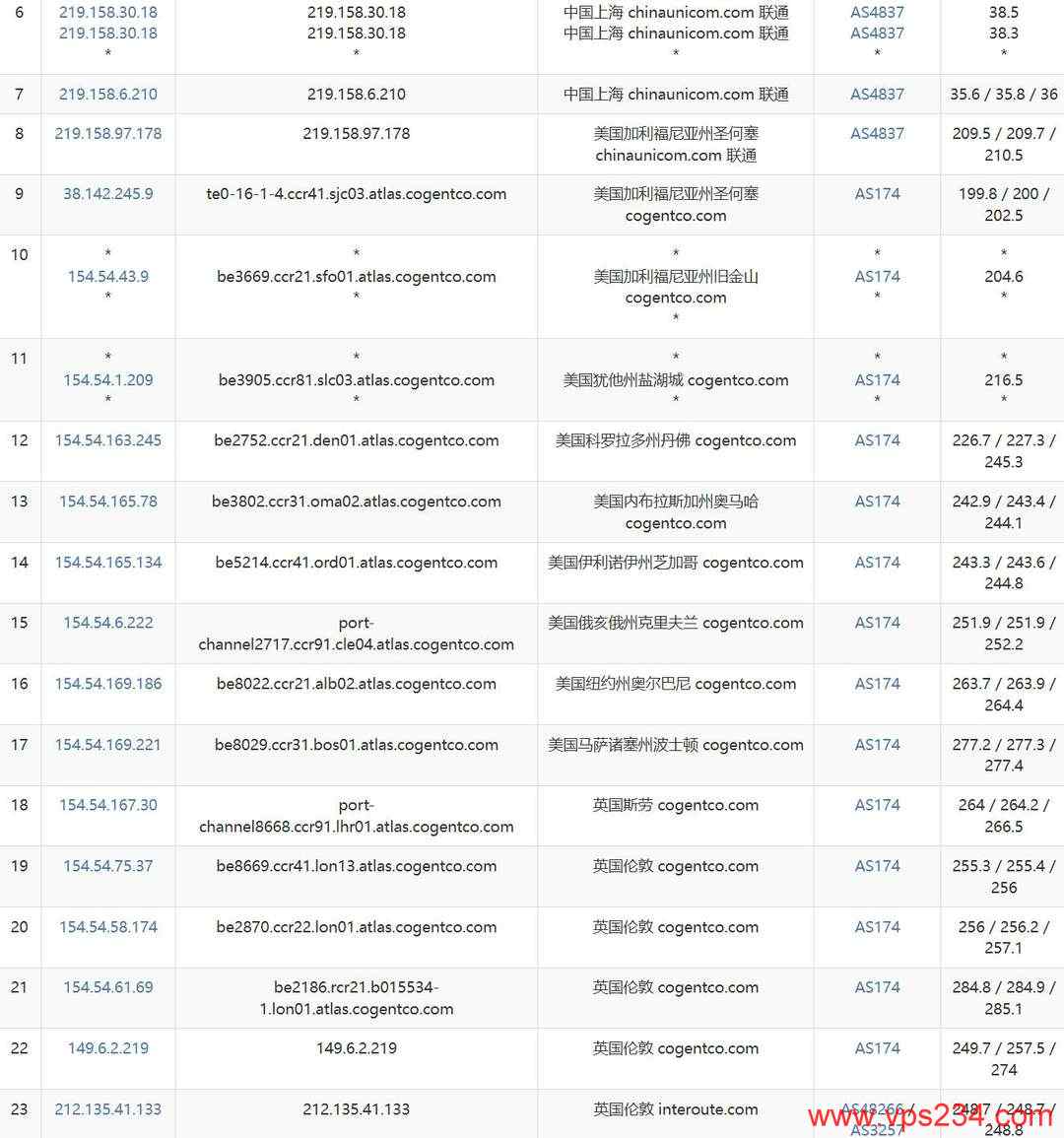 丽萨主机英国VPS网络测试-联通去程路由