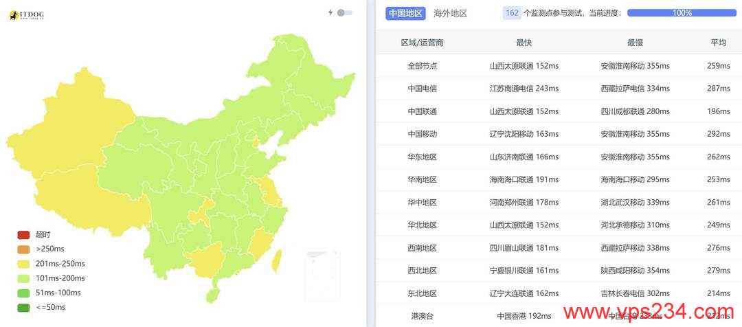 IPRaft土耳其VPS网络测试-全国三网Ping平均延迟