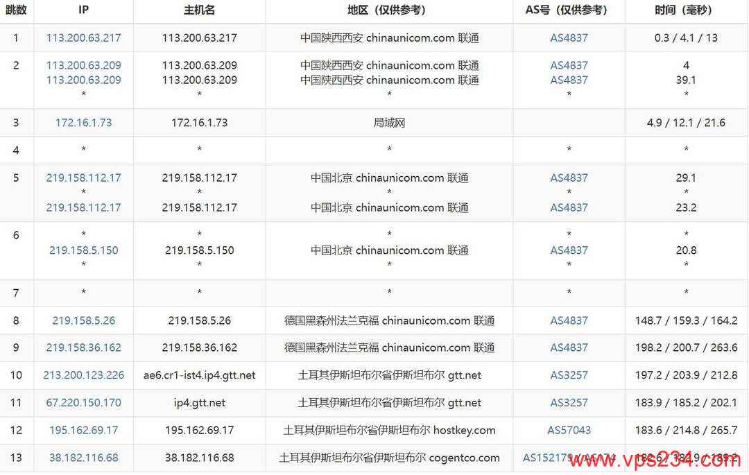 IPRaft土耳其VPS网络测试-联通去程路由