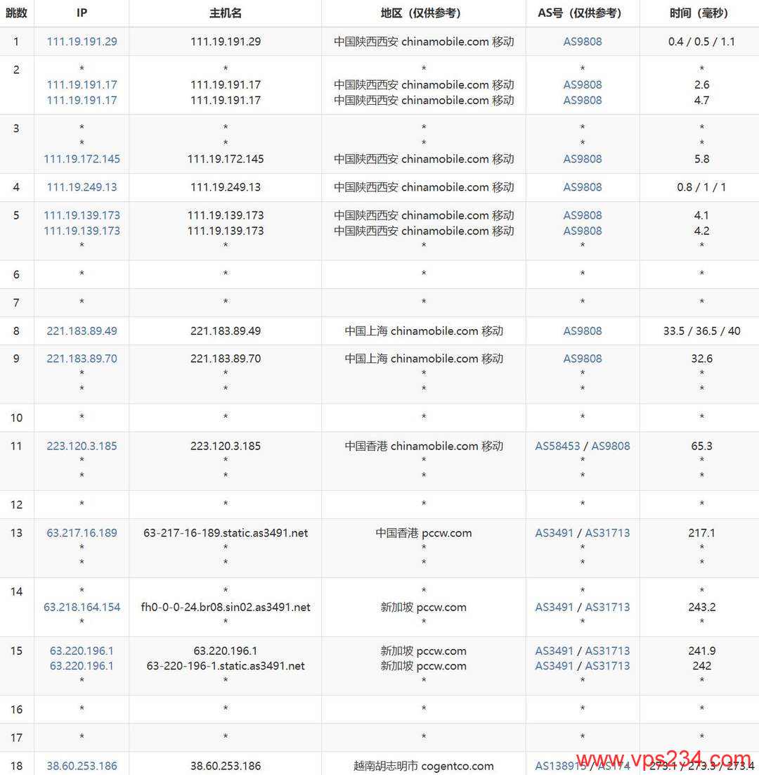 萤光云越南VPS网络测试-移动去程路由