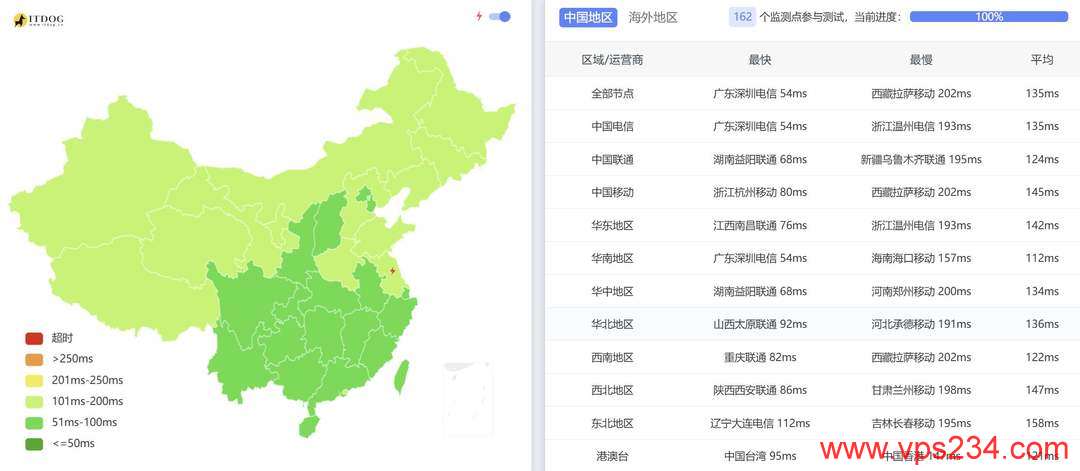 华纳云新加坡服务器网络测试-全国三网Ping平均延迟